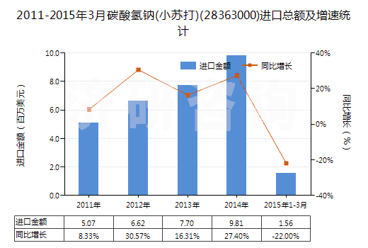 2011-2015年3月碳酸氫鈉(小蘇打)(28363000)進(jìn)口總額及增速統(tǒng)計(jì)